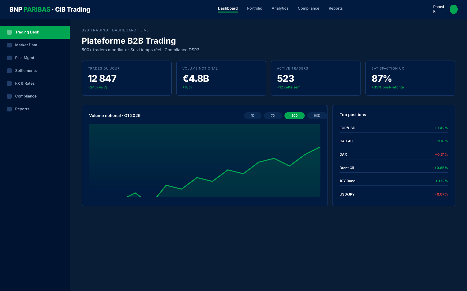 Plateforme B2B Trading BNP Paribas — dashboard temps réel par RYADESIGN